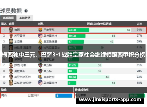 梅西独中三元,巴萨3-1战胜皇家社会继续领跑西甲积分榜